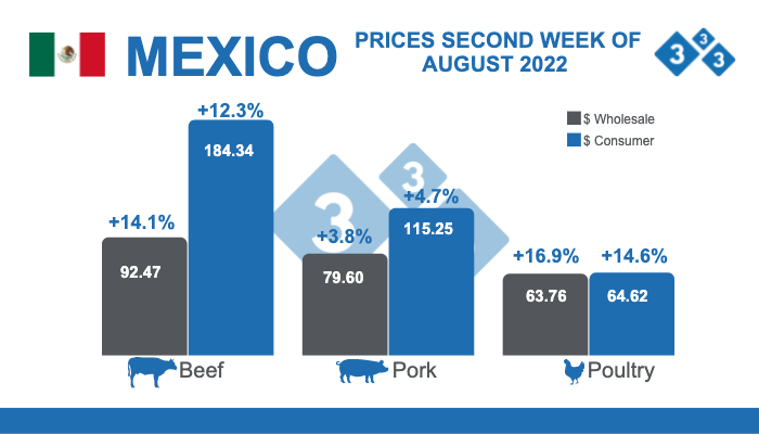 Figure 2. Prices in second week of August 2022 in MXN
