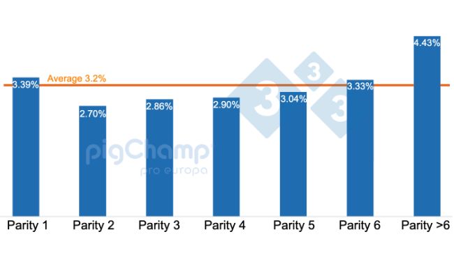 Graph 1. Percentage of sows weaning zero piglets categorized by parity, weanings July 20-June 21.
