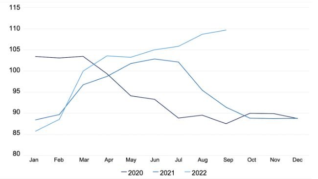FAO Pig Meat Price Index. Source: FAO.