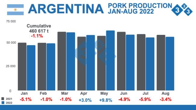 Source: Secretariat of Agriculture, Livestock, and Fisheries - Ministry of Economy Argentina. Percentage variations with respect to 2021 - Figures in tons.