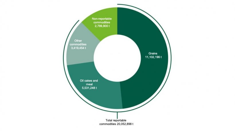 Compound feed production and commodity use in the 2021/22 crop. Source: BLE.
