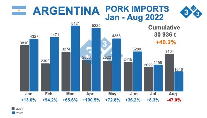Source: Agriculture, Livestock and Fisheries - Ministry of Economy Argentina. Percentage variations with respect to 2021. Figures in tons.

