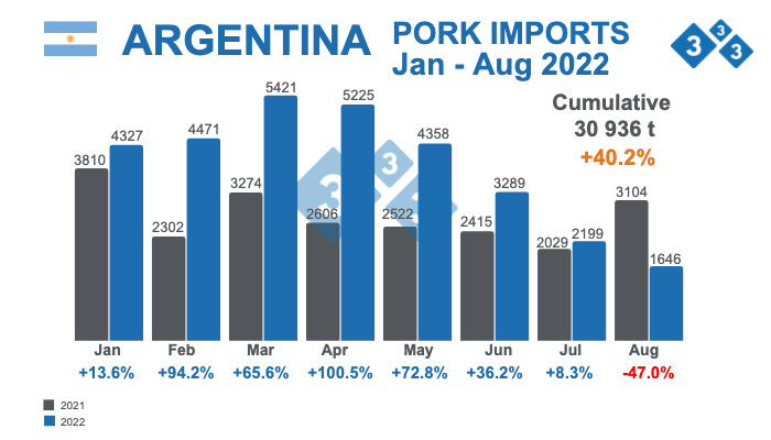 Source: Agriculture, Livestock and Fisheries - Ministry of Economy Argentina. Percentage variations with respect to 2021. Figures in tons.
