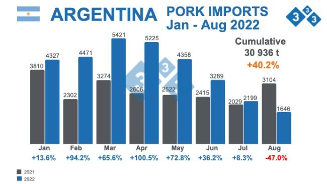 Source: Agriculture, Livestock and Fisheries - Ministry of Economy Argentina. Percentage variations with respect to 2021. Figures in tons.