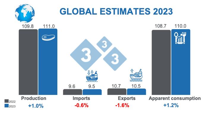 Source: FAS - USDA. October 12, 2022. Calculations by 333 staff. Percent variations with respect to 2022. Figures in millions of tons.
