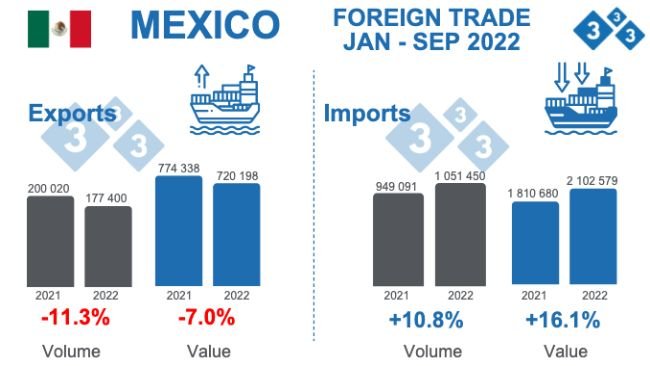 Source: GCMA, with data from SAT. Percent changes with respect to 2021. Volume in tons, value in thousands of dollars.