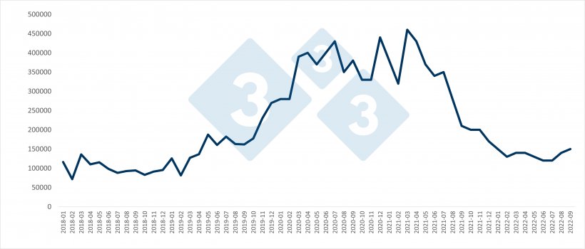 Chinese monthly pork imports (in tons). Source: 333 based on data from the General Administration of Customs of China.
