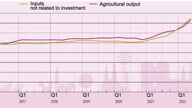 Developments of input and output price indices in the EU. Source: Eurostat.