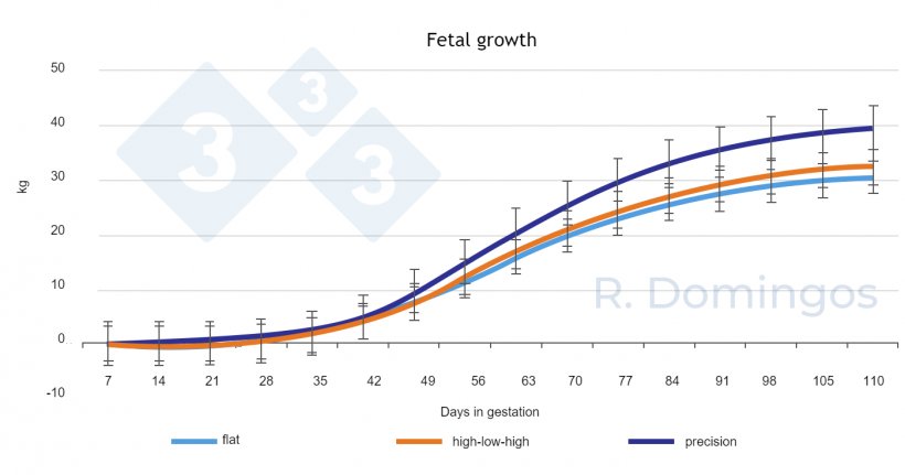 Figure&nbsp;1. Influence of feeding strategy (flat curve, high-low-high, or precision) during gestation on fetal development.
