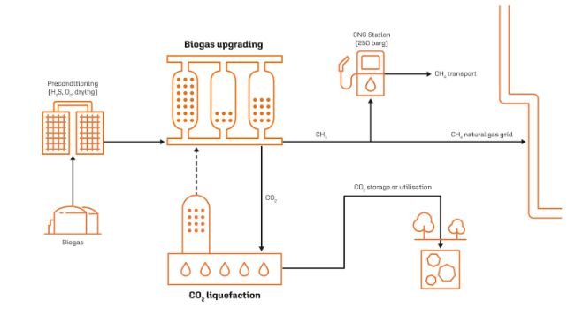 ETW‘s biomethane plants upgrade biogas to natural gas quality by separating CH4 from CO2. The CH4 can be injected into the natural gas grid and made available in the fuel market. Since the upgrading technology developed by ETW also generates CO2 with a very high degree of purity, it was a logical step to develop a technology that transforms an otherwise rejected emission into a value-added product.