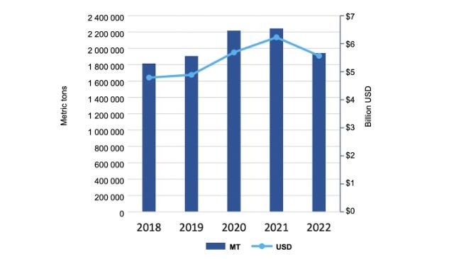 U.S. pork and variety meat exports for January - September. Source: USMEF.