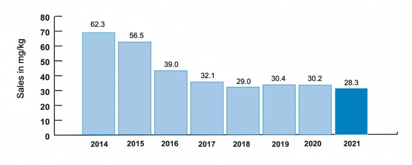 Lowest ever sales of livestock veterinary antibiotics recorded in UK - Swine news - pig333, pig to pork community Lowest ever sales of livestock veterinary antibiotics recorded in UK - Swine news - pig333, pig to pork community