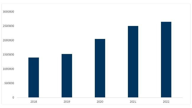 Spanish live pig imports from the EU 2018-2022. Source: MAPA from TRACES data.