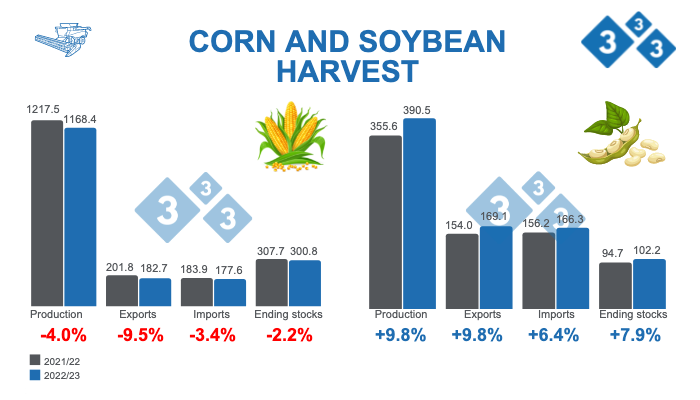 Source: USDA - WASDE. November 9, 2022. Figures in millions of tonnes.
