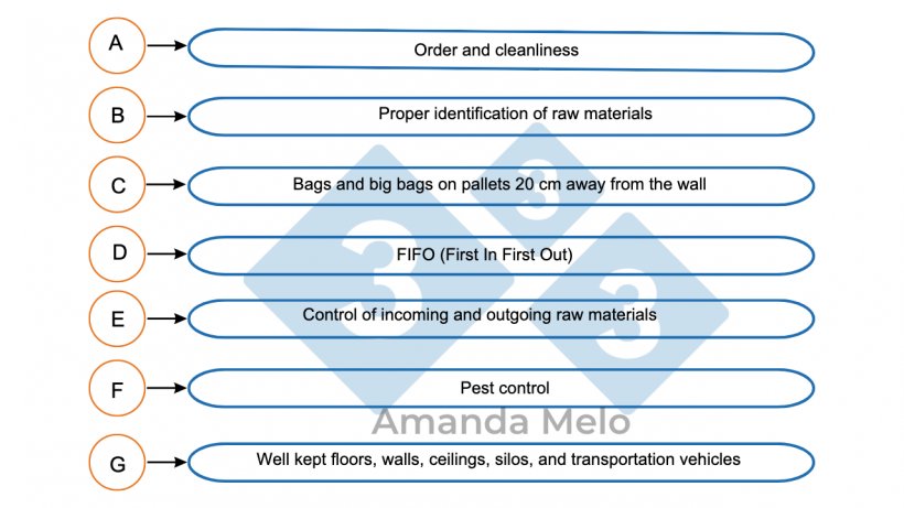 Figure&nbsp;6.&nbsp;Critical points of storing raw materials.
