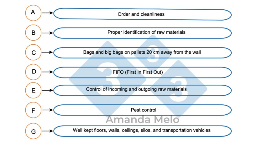 Figure 6. Critical points of storing raw materials.