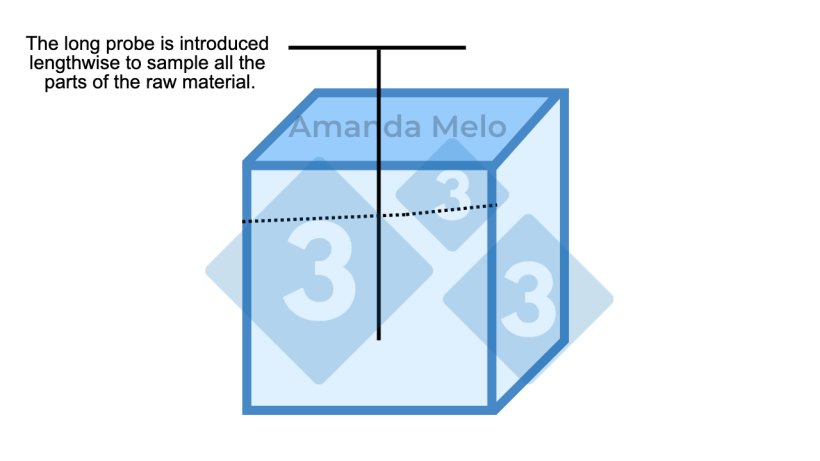 Figure 2: Diagram of sampling points in a big bag with a long probe.