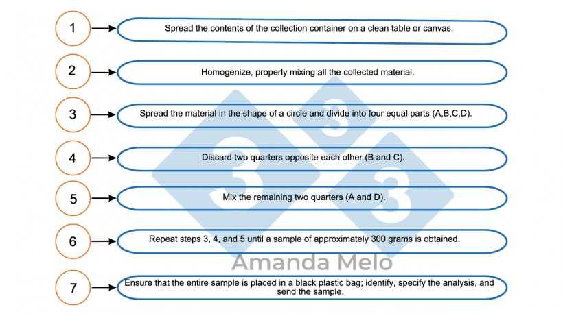 Figure 4: Step by step of how to quarter a sample.

