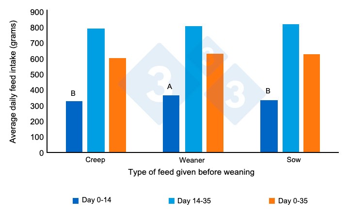 Figure 2. Average daily feed intake (grams/day) of the piglets post-weaning. Adapted from Heo et al. (2018). Different superscripts (AB) in the bars indicate a significant difference between treatments (P&lt;0.00).&nbsp;
