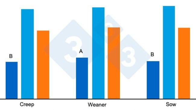Figure 2. Average daily feed intake (grams/day) of the piglets post-weaning. Adapted from Heo et al. (2018). Different superscripts (AB) in the bars indicate a significant difference between treatments (P&lt;0.00).&nbsp;
