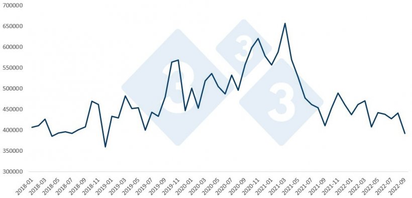 Evolution of total EU pork exports.

