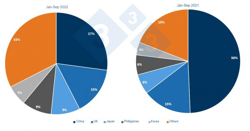Share of the main destinations in the total EU pork exports.
