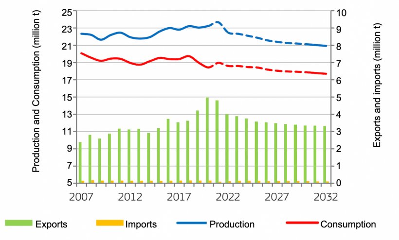 EU pigmeat market balance. Source: EC.