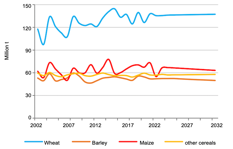 EU cereal production. Source: EC.