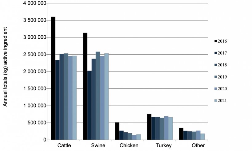 Medically important antimicrobial drugs approved for use in food-producing animals. Actively marketed in 2016-2021. Domestic sales and distribution data reported by species-specific estimated sales. Source: FDA.