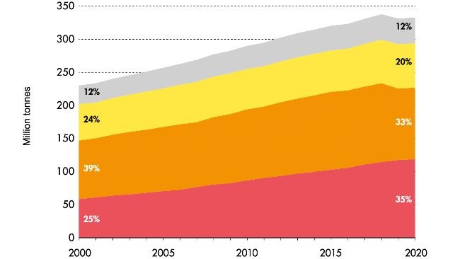World meat production 2000-2020. Source: FAO.
