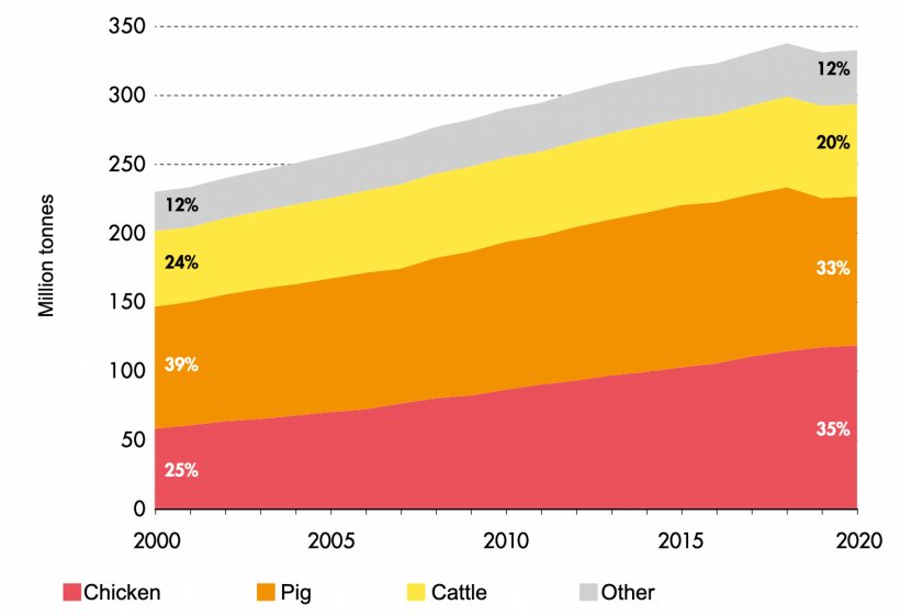World meat production 2000-2020. Source: FAO.