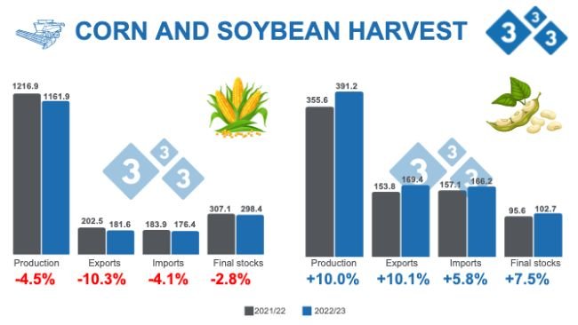 Source: USDA - WASDE. December 9, 2022. Figures in millions of tons