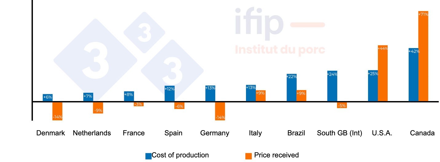 <p>Evolution of the price received and production cost in 2021 compared to 2020.</p>
