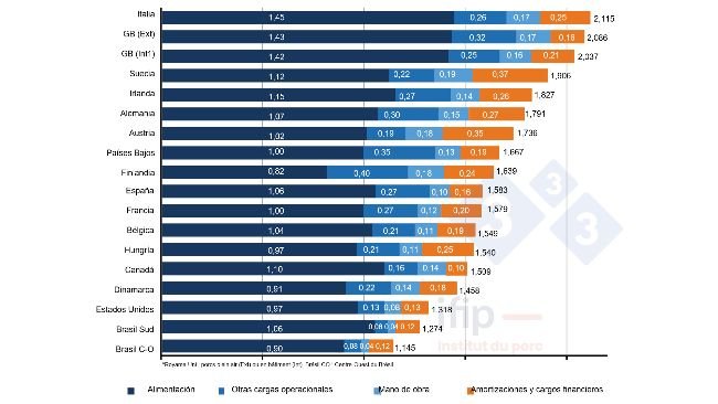 Breakdown of pig production costs in 2021 in €/kg carcass. Source: IFIP based on Interpig data.