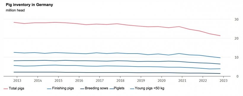 Pig inventory in Germany. The reference dates for the data are May 3 and November 3 of each year. The results for November 2022 are preliminary. Source: Federal Statistical Office (Destatis).

