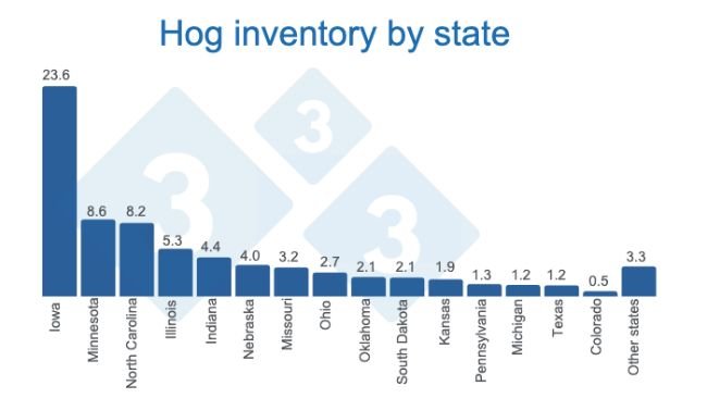 Source: Quarterly Hogs and Pigs (Dec 2022) - USDA, National Agricultural Statistics Service. Figures in million heads.
