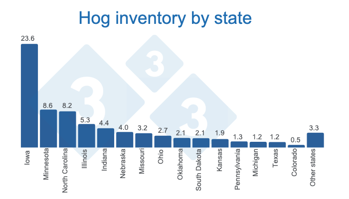 Source: Quarterly Hogs and Pigs (Dec 2022) - USDA, National Agricultural Statistics Service.&nbsp;Figures in million heads.
