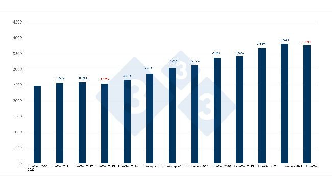 Spanish pork production from January to September and variation with respect to the same period of the previous year. Source: 333 based on MAPA data.