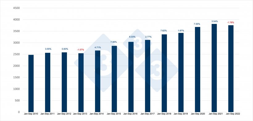 Spanish pork production from January to September and variation with respect to the same period of the previous year. Source: 333 based on MAPA data.
