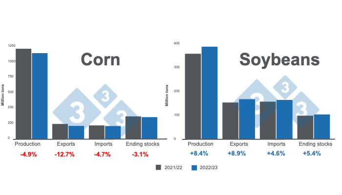 Source: USDA - WASDE January 2023. 