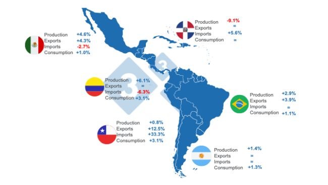 Prepared by 333 Latin America with data from FAS - USDA.