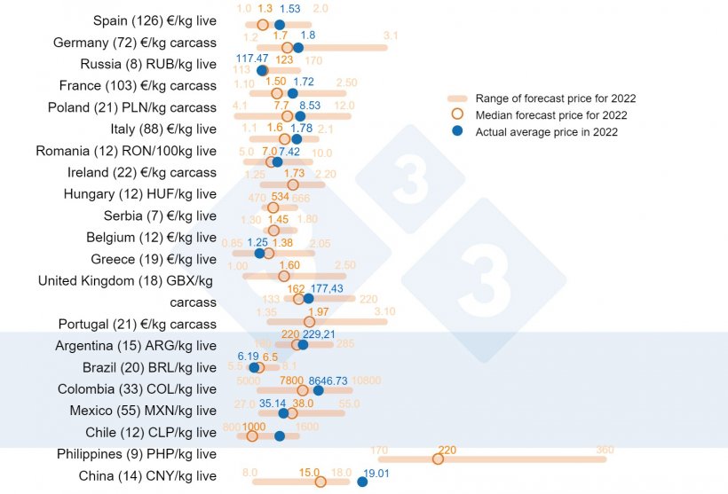 Graph 1. Average pork price in 2022: Comparison between the predictions of 333 users (collected between February and March 2022) and the actual average price recorded throughout the year. For each country, the range of responses is shown by the orange bar, where the maximum, minimum and median values are represented (orange circle). The actual average price in 2022 is indicated by a blue dot. In brackets the number of data analyzed.
