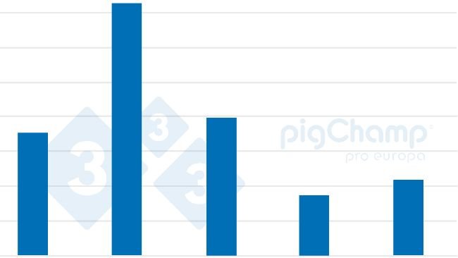 Figure 2. Evolution of the percentage of sows used as nurse sows from 2017-2021.