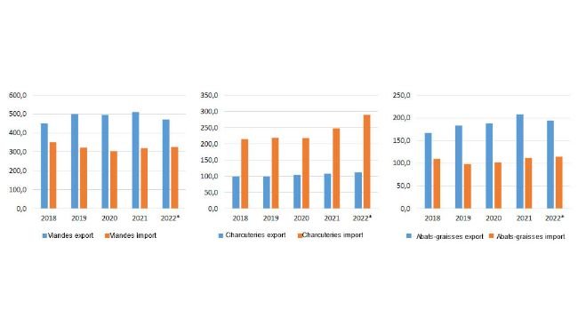 Pork imports and exports by volume (1000 tec). Source: FranceAgriMer.