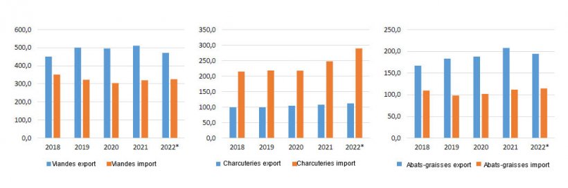 Pork imports and exports by&nbsp;volume (1000 tec). Source: FranceAgriMer.
