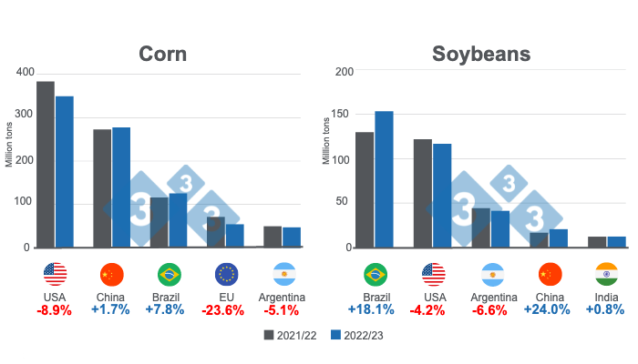 Graph 1: Projections for the main world corn and soybean producers - 2022/23 season. Prepared by 333 Latin America with data from FAS - USDA.
