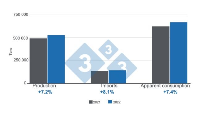 Graph 1: Key variables of the Colombian pork industry in 2022. Prepared by the 333 Latin America with data from DANE and Porkcolombia.