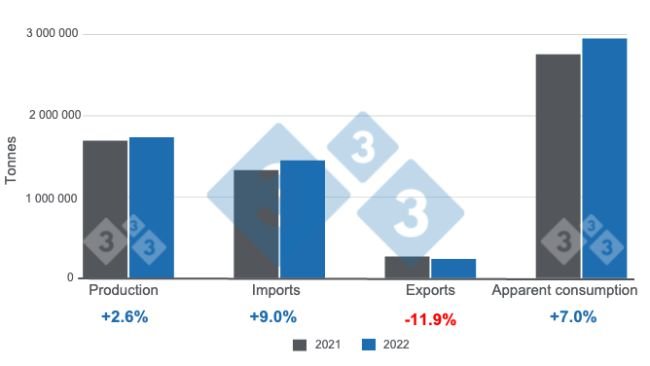 Graph 1. Key variables for the Mexican pork industry in 2022. Prepared by 333 Latin America with data from SIAP and GCMA.