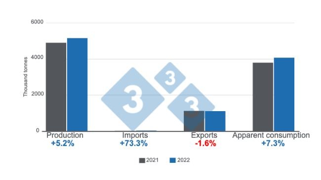 Graph 1: Key variables from the Brazilian swine industry in 2022. Prepared by 333 Latin America with data from the Brazilian Institute of Geography and Statistics (IBGE) and COMEX STAT.