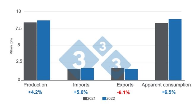 Graph 1: Key figures from the Latin American swine industry in 2022. Prepared by 333 Latin America with data from IBGE, COMEX STAT, SIAP, DANE, Porkcolombia, ODEPA, and MAGyP.